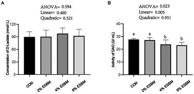 Enzymolytic soybean meal—impact on growth performance, nutrient digestibility, antioxidative capacity, and intestinal health of weaned piglets
